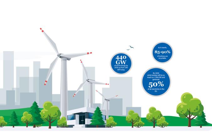 Wind energy – on the path to generating  50% of Europe's electricity
