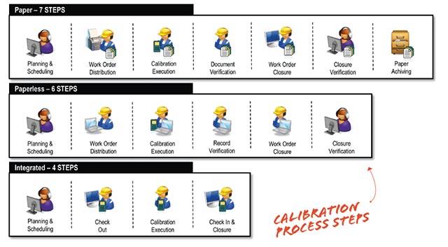 Improve Calibration Efficiency