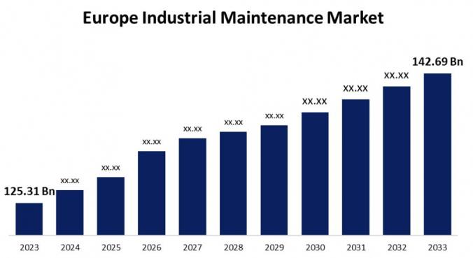 European Industrial Maintenance Market is Growing