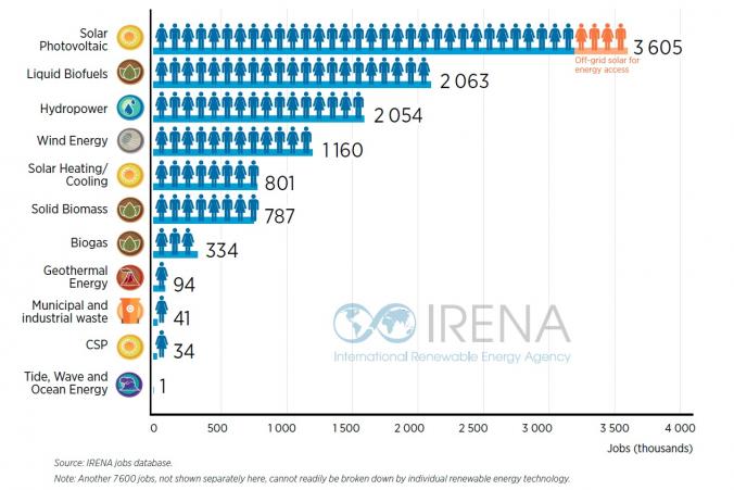 More countries tapped into the socio-economic gains of the energy transition