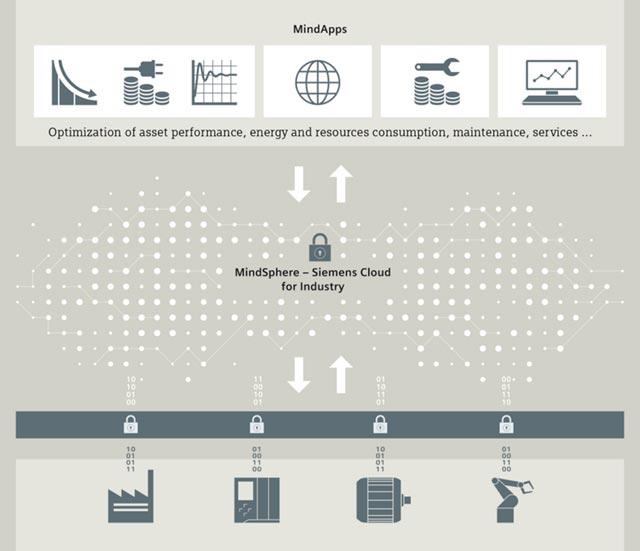 Siemens Launches MindSphere Open Industry Cloud