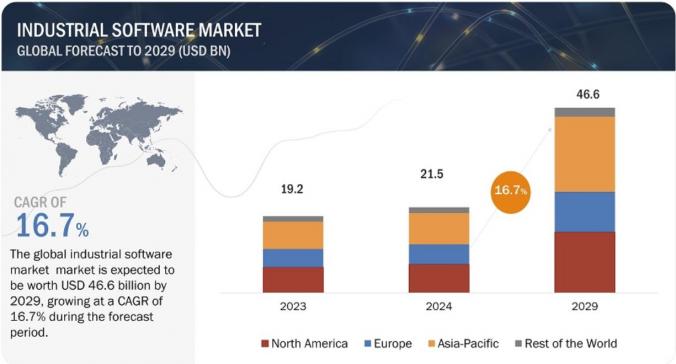 The Industrial Software Market Will be Worth $46.6 Billion by 2029