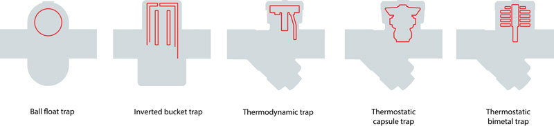 Steam Trap Testing: Reduce Energy Costs And Increase Process Stability ...